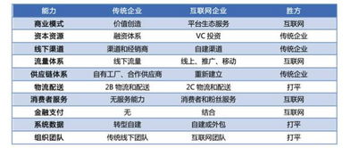 B2B生态解读 传统企业VS互联网企业,拿下这3大战役者为王