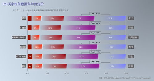 B2B买家新期望 基于1053位采购执行人的调查