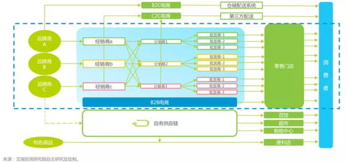 中商惠民完成新一轮16亿元融资,快消品B2B市场格局和平台价值