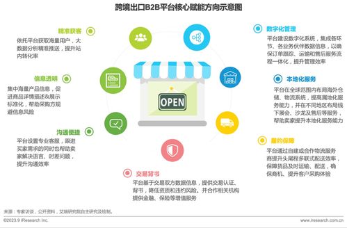 艾瑞 中国跨境出口B2B电商行业发展洞察