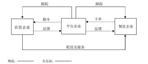 弄懂农贸B2B发展模式的核心逻辑,让农业生意更好做