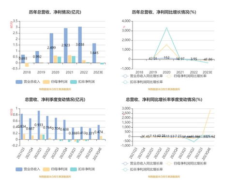 仁度生物 2023年净利318.22万元 同比下降86.36
