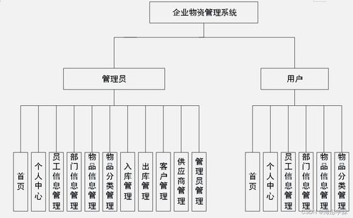 java ssm企业物资管理系统 程序 lw