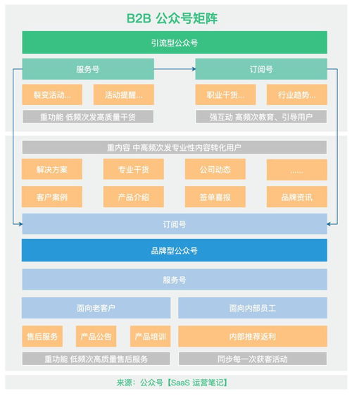 saas 微信生态获客 三 搭建 b2b 公众号 2 2 矩阵,实现获客 服务 赋能一体化