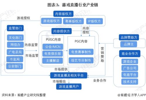 预见2022 2022年中国游戏直播行业全景图谱 附市场现状 竞争格局和发展趋势等