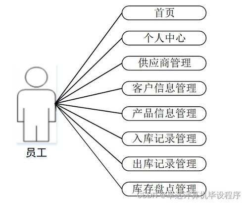工厂产品销存管理系统741e99 计算机毕设ssm