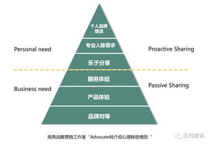 b2b增长难题 拓新获客的系统化思考 下篇