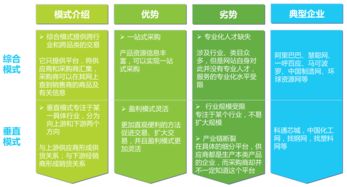 2016年中国B2B电子商务行业研究报告 B2B网站系统的演进与趋势